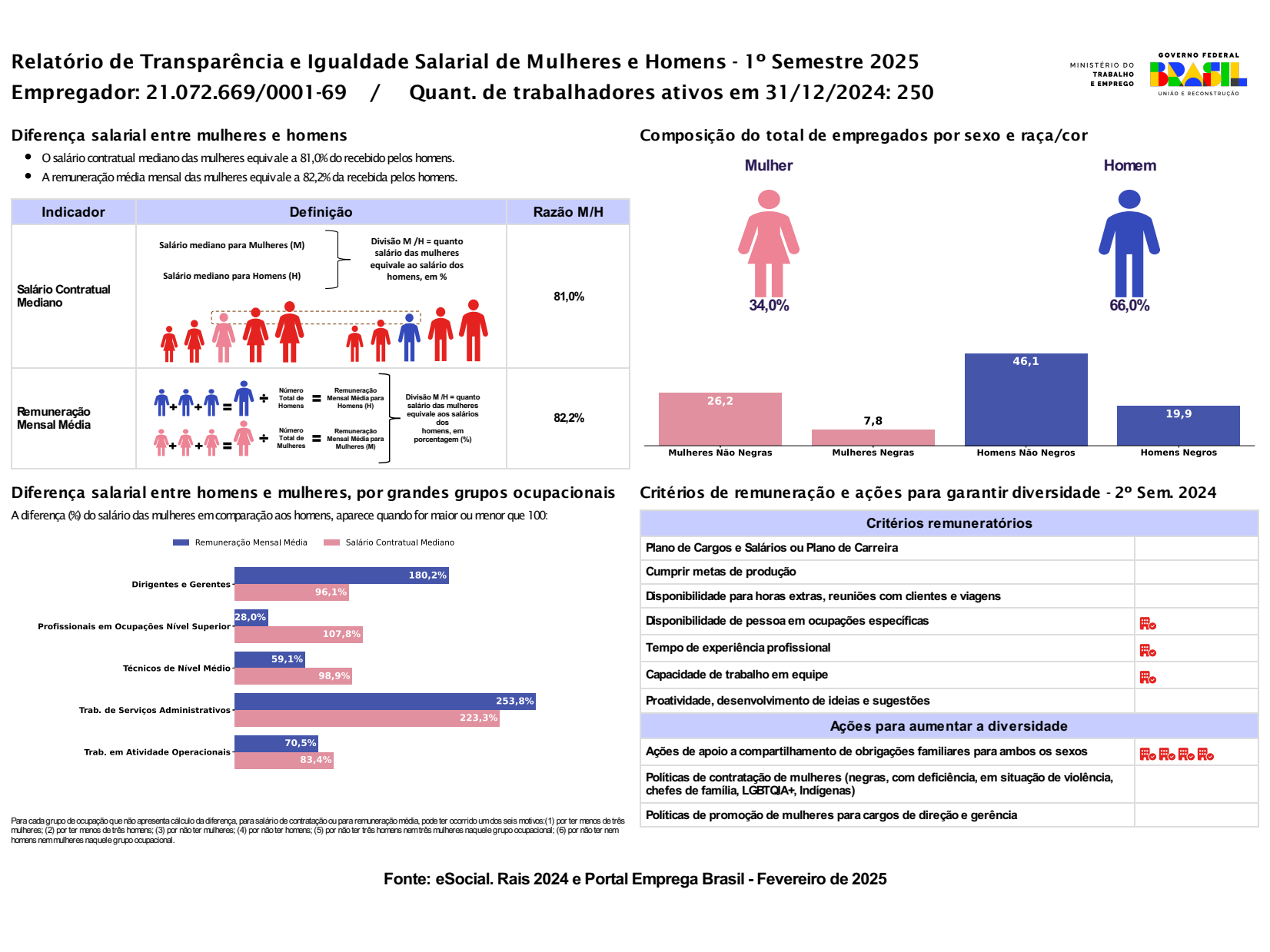 Relatório de Transparência e Igualdade Salarial de Mulheres e Homens 1º Semestre 2025 CNPJ 21072669000169