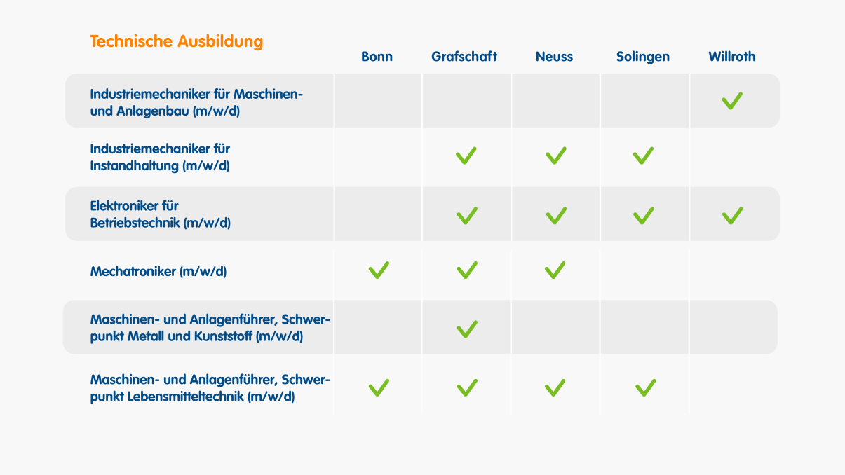 Übersicht der Standorte für Technische Ausbildungen (Karriere, 16:9)