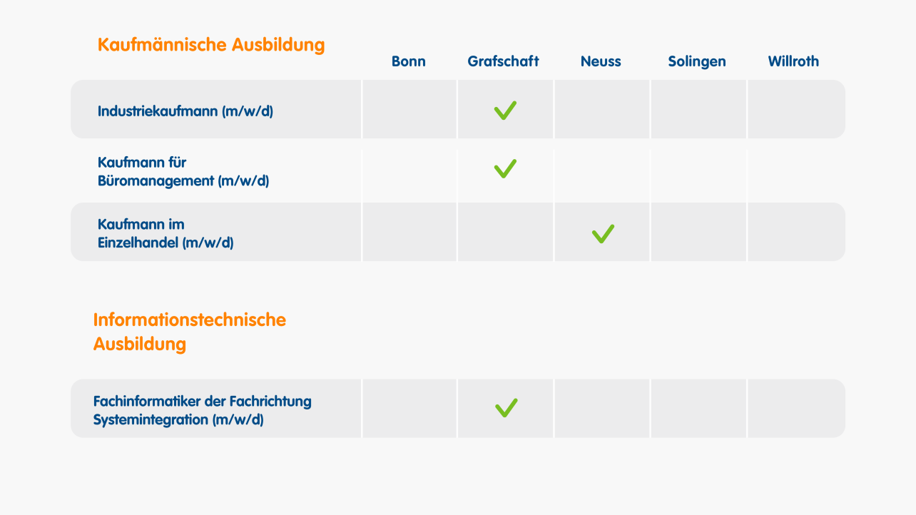 Übersicht der Standorte für kaufmännische und informationstechnische Ausbildungen (Karriere, 16:9)