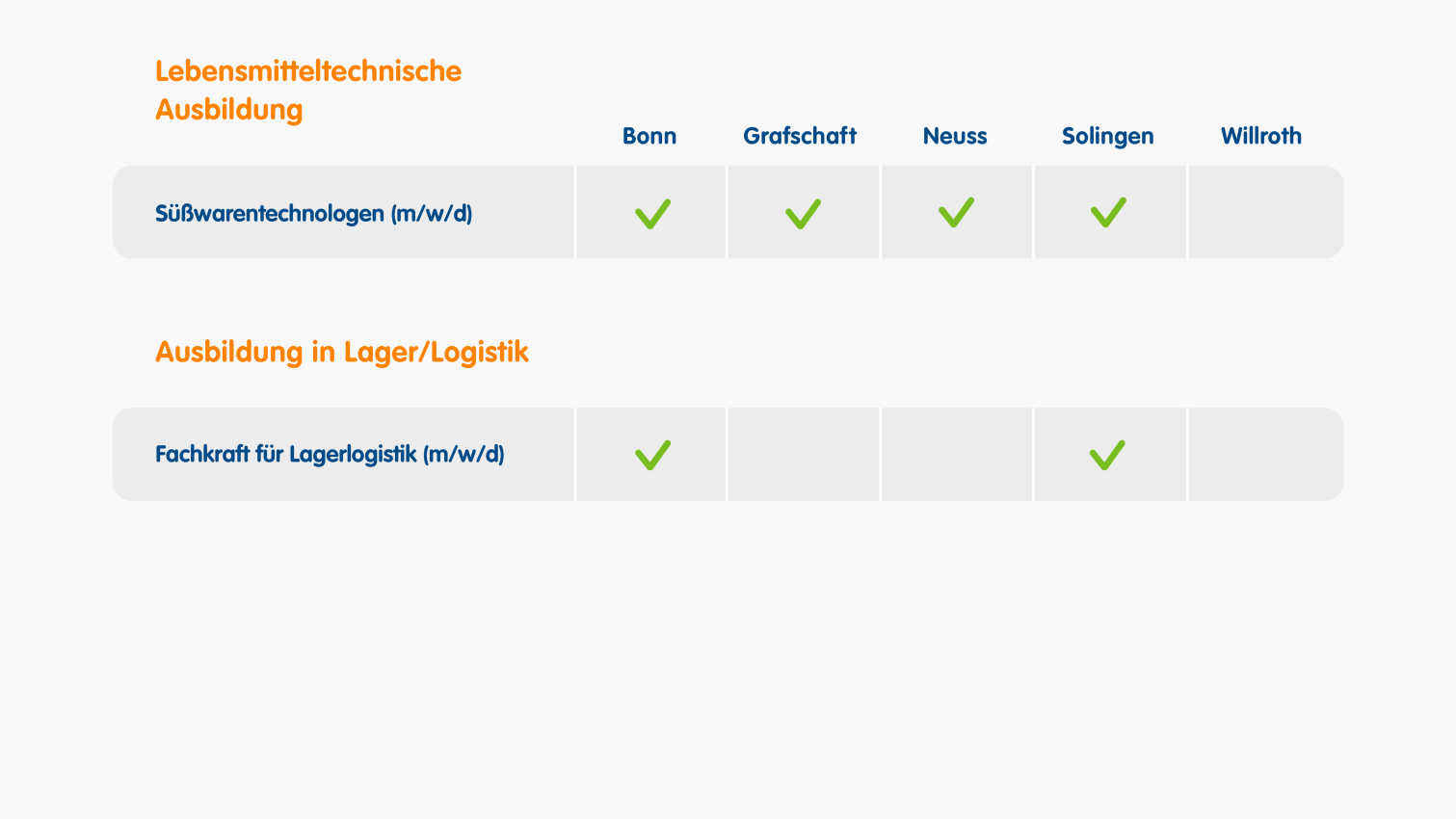 Übersicht der Standorte für Logistik und lebensmitteltechnische Ausbildungen (Karriere, 16:9)