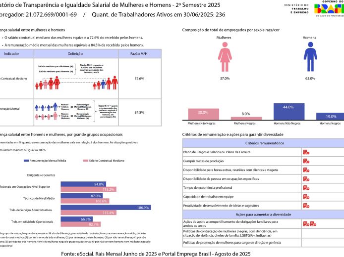 Relatório de Transparência e Igualdade Salarial de Mulheres e Homens 2º Semestre 2025 2 21072669000169