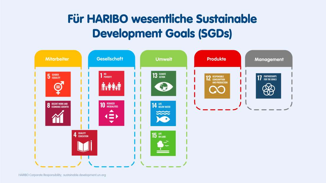 Infografik zu den Sustainable Development Goals von HARIBO als Organisation