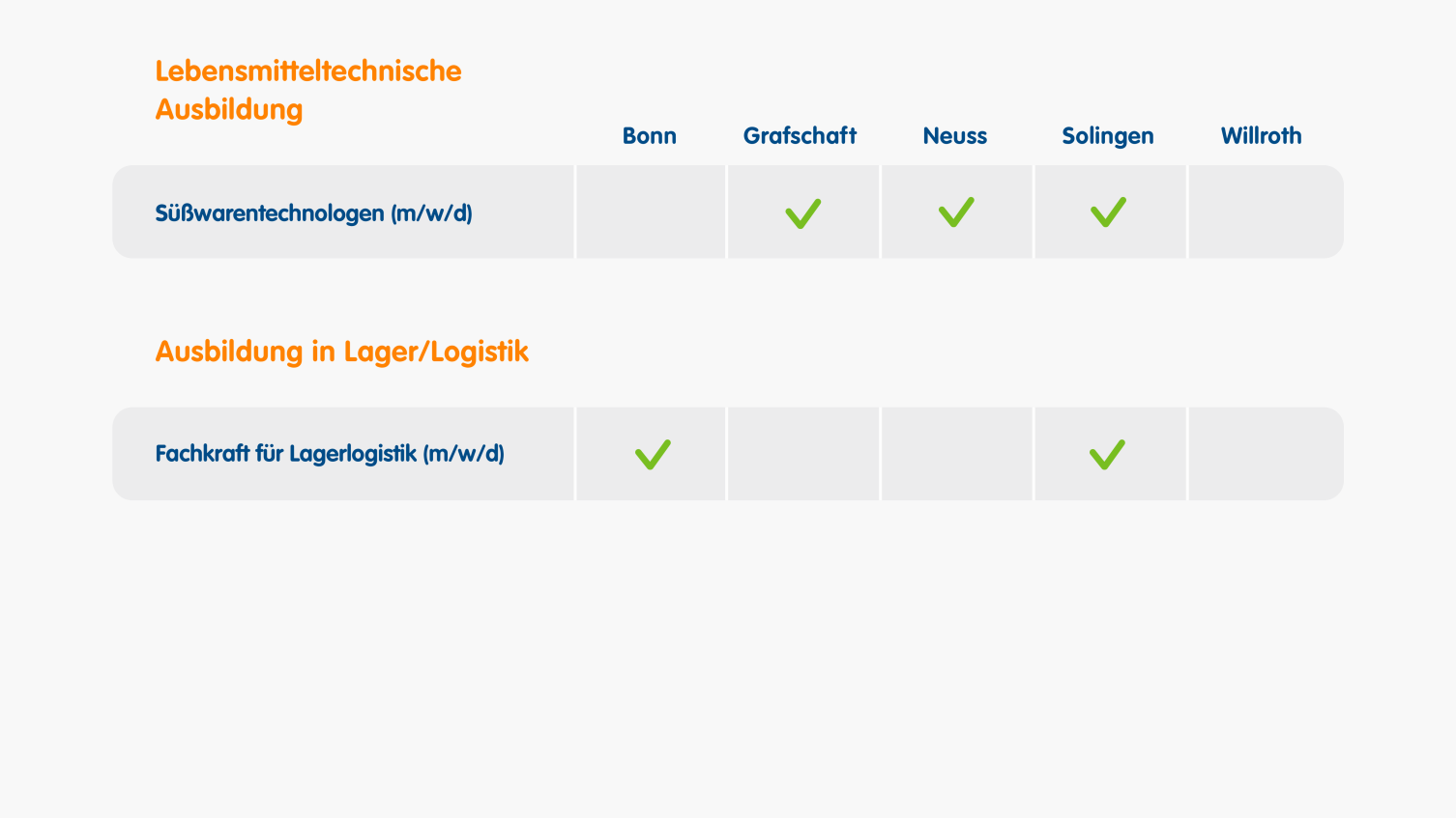 Übersicht der Standorte für Logistik und lebensmitteltechnische Ausbildungen (Karriere, 16:9)