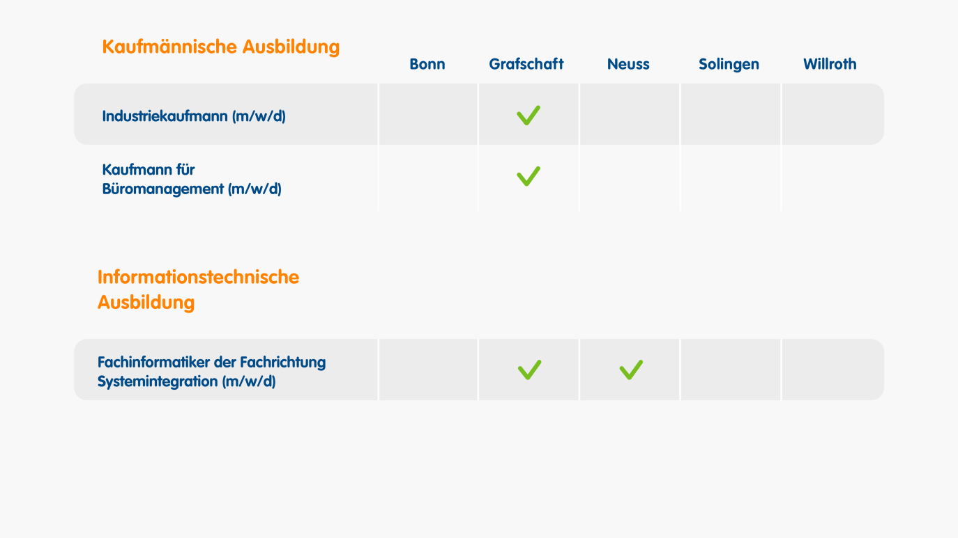 Übersicht der Standorte für kaufmännische und informationstechnische Ausbildungen (Karriere, 16:9)